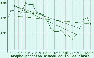 Courbe de la pression atmosphrique pour Palic