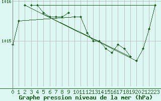 Courbe de la pression atmosphrique pour Biarritz (64)
