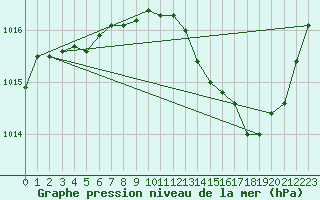 Courbe de la pression atmosphrique pour Albi (81)