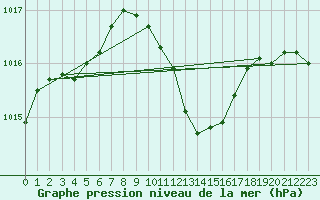 Courbe de la pression atmosphrique pour Dourbes (Be)