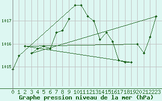 Courbe de la pression atmosphrique pour Auch (32)