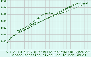 Courbe de la pression atmosphrique pour Le Mesnil-Esnard (76)