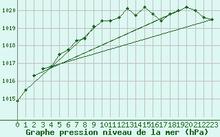 Courbe de la pression atmosphrique pour Le Havre - Octeville (76)