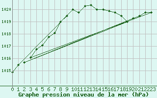 Courbe de la pression atmosphrique pour Avord (18)