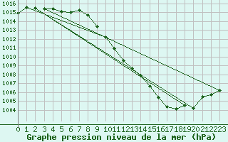 Courbe de la pression atmosphrique pour Annecy (74)