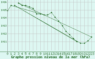 Courbe de la pression atmosphrique pour Debert