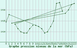 Courbe de la pression atmosphrique pour Saint-Martin-de-Londres (34)