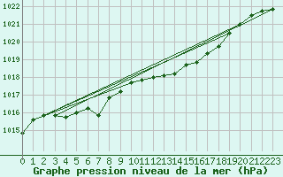 Courbe de la pression atmosphrique pour Glasgow (UK)