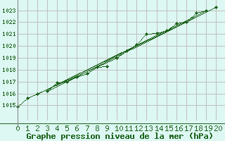 Courbe de la pression atmosphrique pour Suolovuopmi Lulit