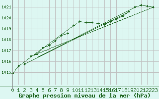 Courbe de la pression atmosphrique pour Gros-Rderching (57)