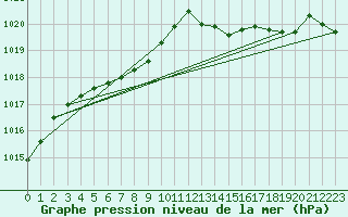 Courbe de la pression atmosphrique pour Saint-Michel-Mont-Mercure (85)