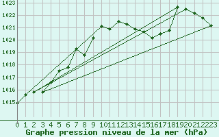 Courbe de la pression atmosphrique pour Llanes