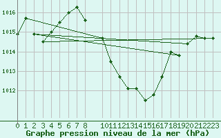 Courbe de la pression atmosphrique pour Curtea De Arges