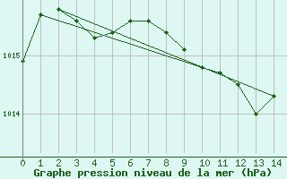 Courbe de la pression atmosphrique pour Arjeplog