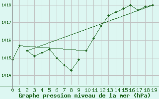 Courbe de la pression atmosphrique pour Chunchon Ab