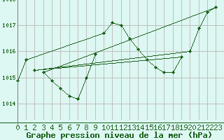 Courbe de la pression atmosphrique pour Leucate (11)