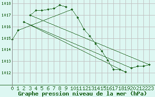 Courbe de la pression atmosphrique pour Sala