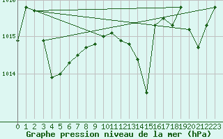 Courbe de la pression atmosphrique pour Bordeaux (33)