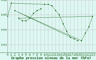 Courbe de la pression atmosphrique pour Jan (Esp)