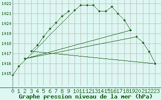 Courbe de la pression atmosphrique pour Milford Haven