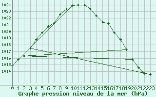 Courbe de la pression atmosphrique pour Aboyne