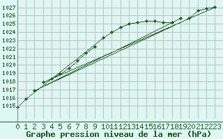 Courbe de la pression atmosphrique pour Figari (2A)