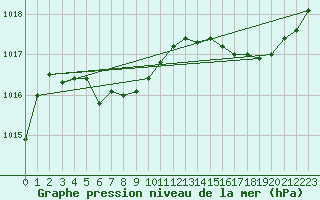 Courbe de la pression atmosphrique pour Agde (34)