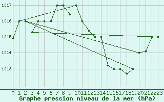 Courbe de la pression atmosphrique pour Chlef