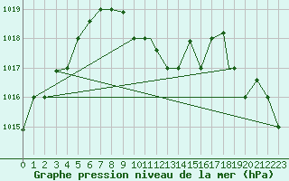 Courbe de la pression atmosphrique pour Ankara / Etimesgut