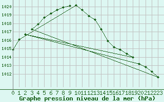 Courbe de la pression atmosphrique pour Hestrud (59)