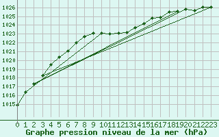Courbe de la pression atmosphrique pour Usti Nad Orlici