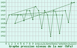 Courbe de la pression atmosphrique pour Meknes