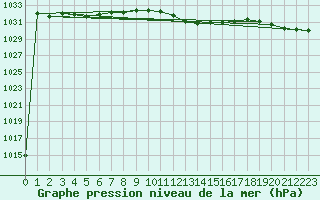 Courbe de la pression atmosphrique pour Llanes