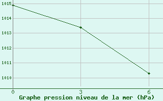 Courbe de la pression atmosphrique pour Longkou