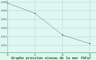 Courbe de la pression atmosphrique pour Korliki