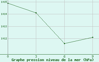 Courbe de la pression atmosphrique pour Maumere / Wai Oti