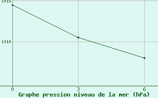 Courbe de la pression atmosphrique pour Smidovich