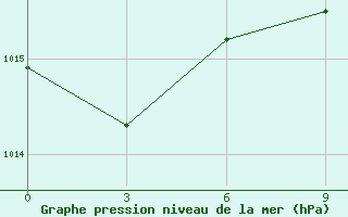 Courbe de la pression atmosphrique pour El Khoms