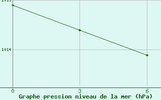 Courbe de la pression atmosphrique pour Arxan