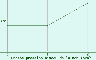 Courbe de la pression atmosphrique pour Tripoli