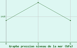 Courbe de la pression atmosphrique pour Syr-Dar