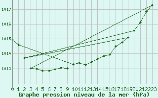 Courbe de la pression atmosphrique pour Ruffiac (47)