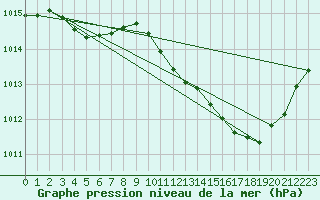 Courbe de la pression atmosphrique pour Millau (12)