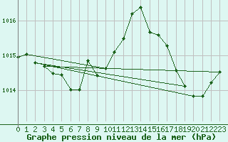 Courbe de la pression atmosphrique pour Millau (12)