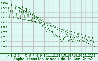 Courbe de la pression atmosphrique pour Tirgu Mures