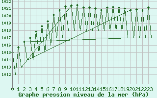 Courbe de la pression atmosphrique pour Buechel