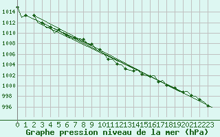 Courbe de la pression atmosphrique pour Genve (Sw)