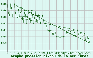 Courbe de la pression atmosphrique pour Stuttgart-Echterdingen