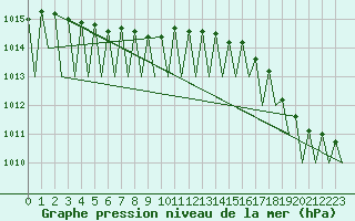 Courbe de la pression atmosphrique pour Bardufoss