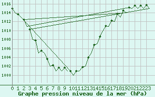 Courbe de la pression atmosphrique pour Schaffen (Be)